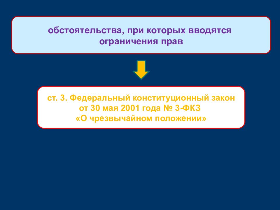 Положение обстоятельств. Правовой статус теория государства и права. ФЗ О Конституционном статусе личности. Обстоятельства при которых вводятся ограничения прав человека. Кафедра теории государства и права и конституционного права.