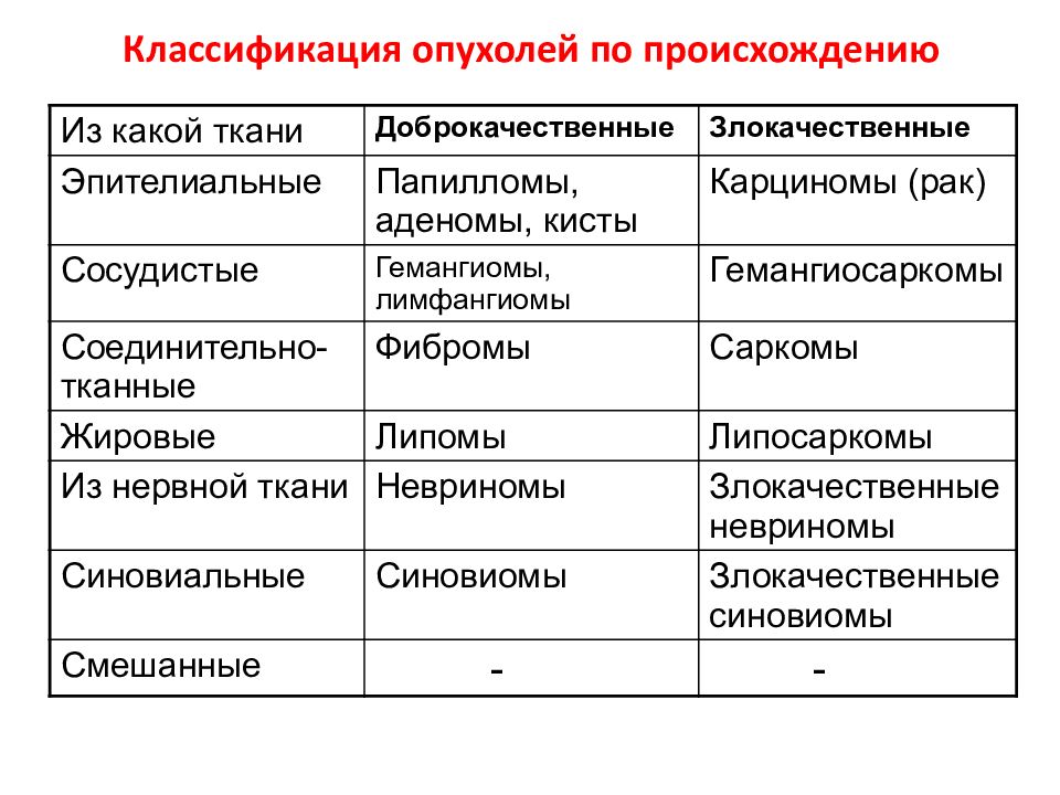 Классификация опухолей презентация