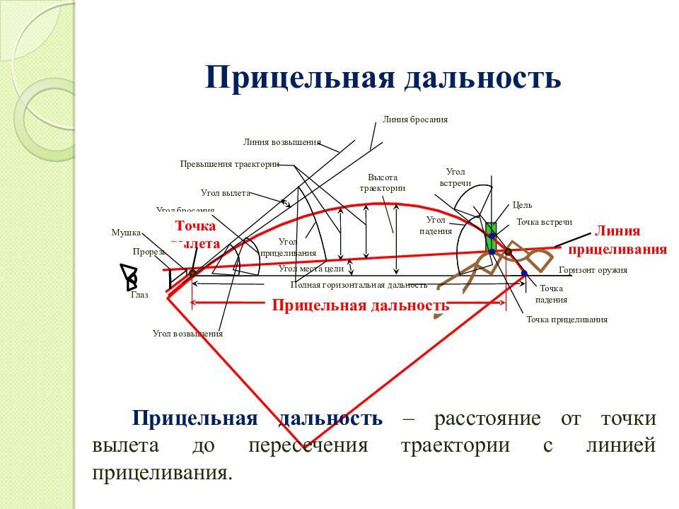 Баллистика севастополь. Прицельная дальность. Баллистика это наука. Прицельная линия.