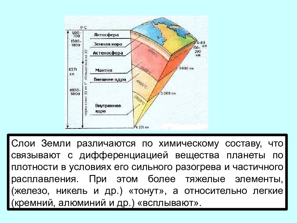 Слой плотного. Земные слои. Слои земли. Слои литосферы. Плотность слоев земли.