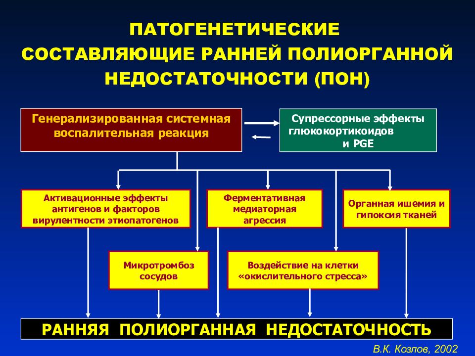 Полиорганная недостаточность патофизиология презентация