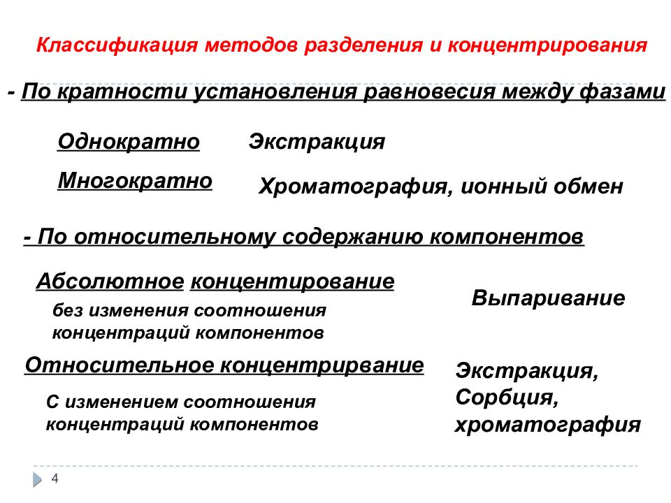 Методы разделения. Классификация методов разделения и концентрирования. Классификация методов концентрирования. Методы разделения и концентрирования. 3) Классификация методов разделения и концентрирования.