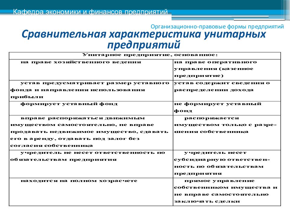 Сравнение предприятий. Унитарное предприятие характеристика организационно правовой формы. Признаки унитарного предприятия таблица. Унитарная организационно правовая форма. Организационные формы унитарного предприятия.