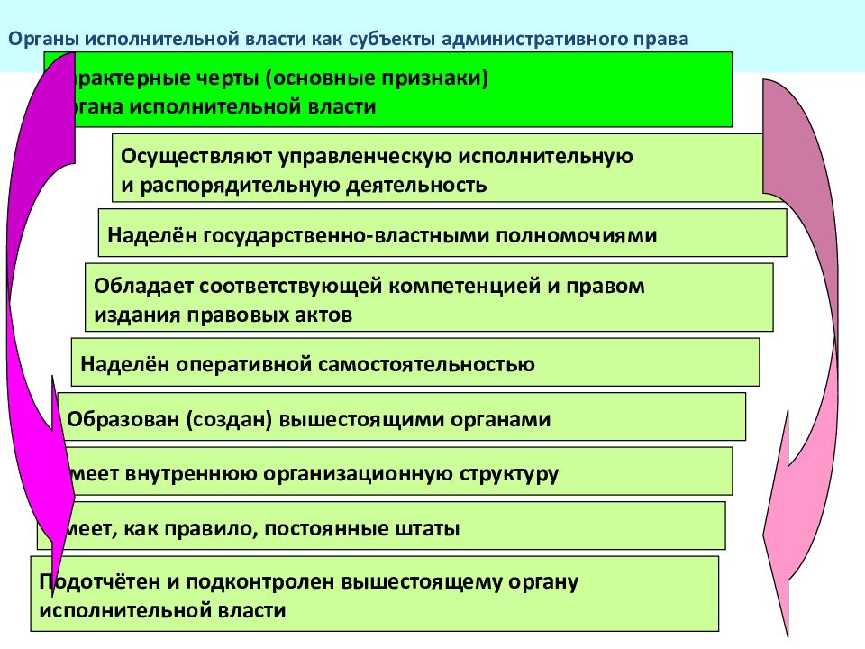 Признаки субъектов правовое положение