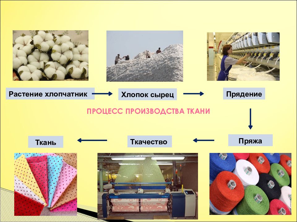 Процесс тканей. Производство текстильных материалов. Стенд текстильные волокна и ткани. Какое оборудование используется для производства ткани из пряжи. Изготовление игрушки из ткани растительного происхождения.