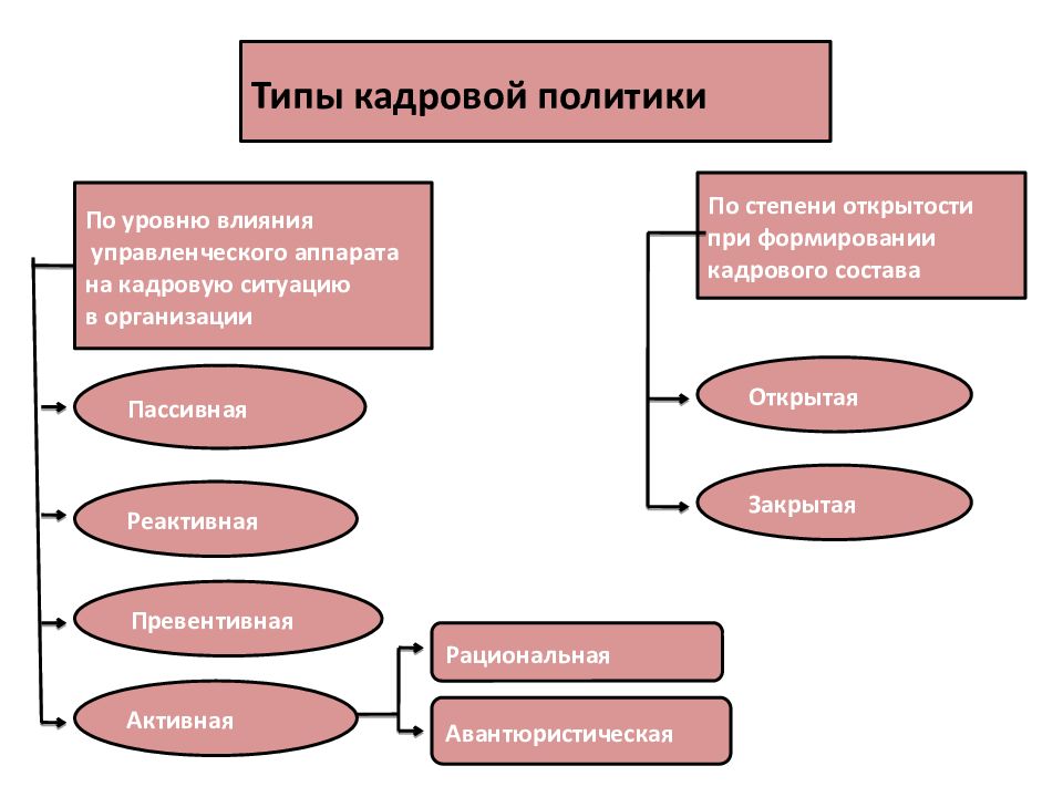 Кадровая. Типы кадровой политики схема. Классификация кадровой политики организации. Классификация видов кадровой политики. Классификация типов кадровой политики организации.