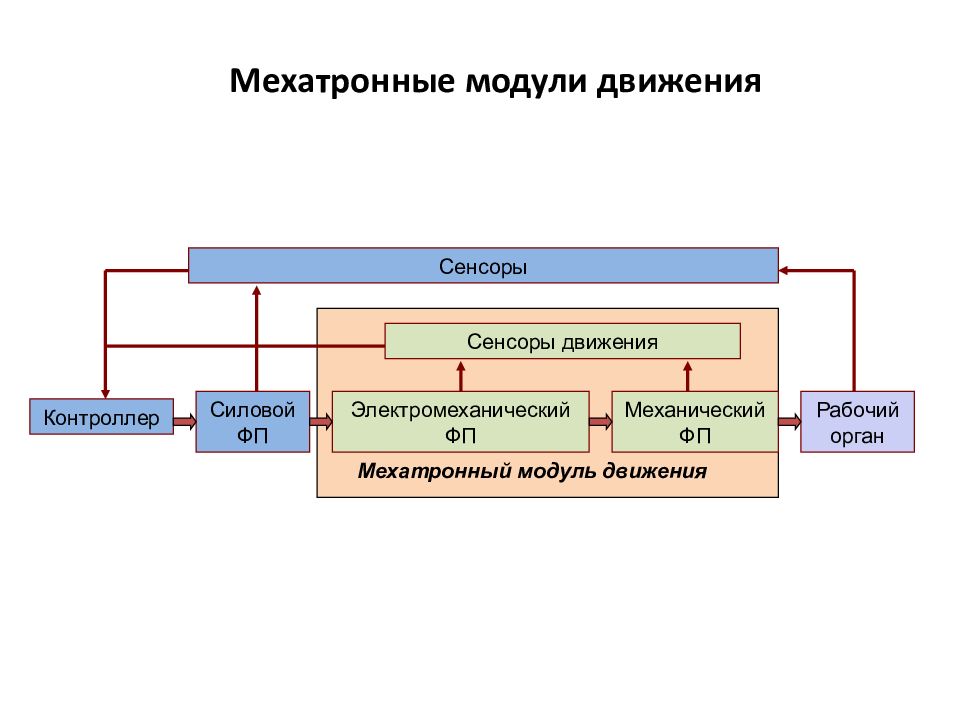 Структурная и функциональная схема мехатронных модулей движения