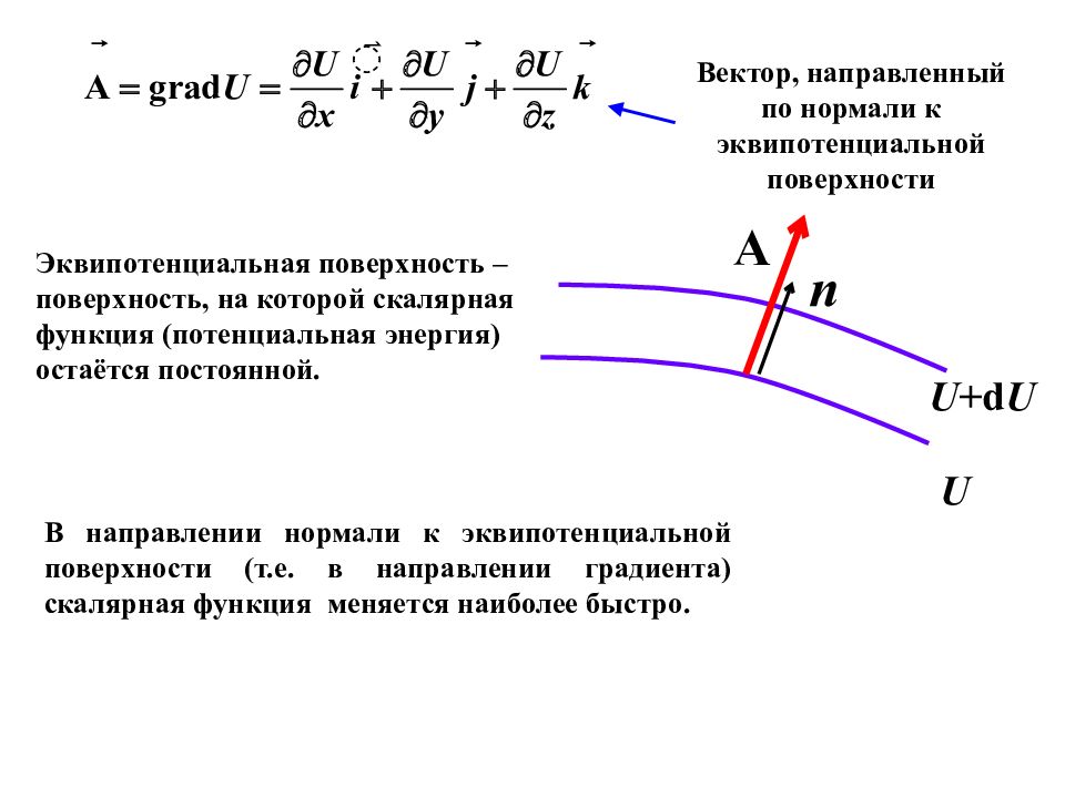 Вектор поверхности. Направление нормали к поверхности. Направлен по нормали. По нормали к эквипотенциальной поверхности. Градиент направлен по нормали.