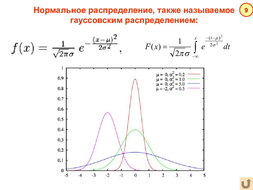 Функция гаусса