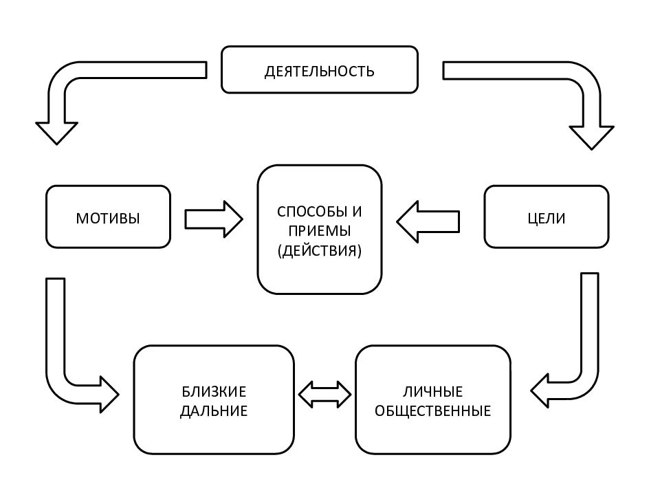 Виды деятельности схема. Деятельность способы и приемы цели и мотивы. Схема Общественное и личное. Мотивы взаимодействия в психологии. Цели личные и общественные.