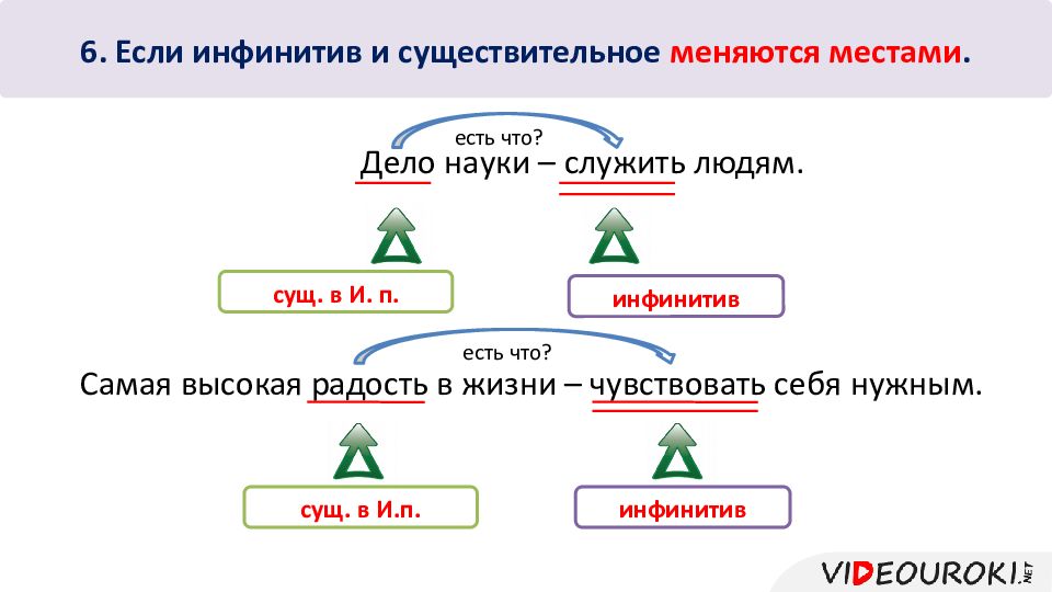 Между п. Существительное и инфинитив тире. Существительное и инфинитив тире примеры. Инфинитив существительное пример. Тире инфинитив инфинитив.