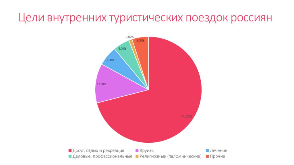 Цели внутреннего туризма