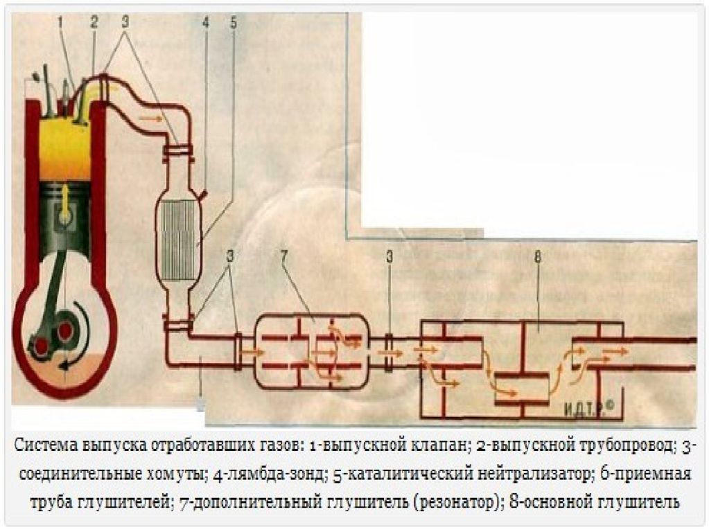 Неисправности системы отработанных газов. Назначение системы выпуска отработавших газов. Неисправна система выпуска отработавших газов. Принцип работы системы выпуска отработавших газов. Система отвода отработавших газов Назначение устройство и работа.