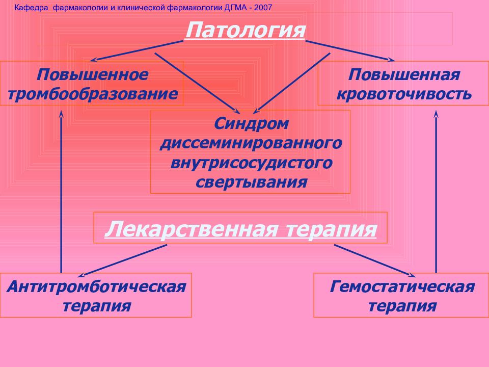 Клиническая фармакология. Фармакология темы. Структура клинической фармакологии. Кафедра клинической фармакологии.