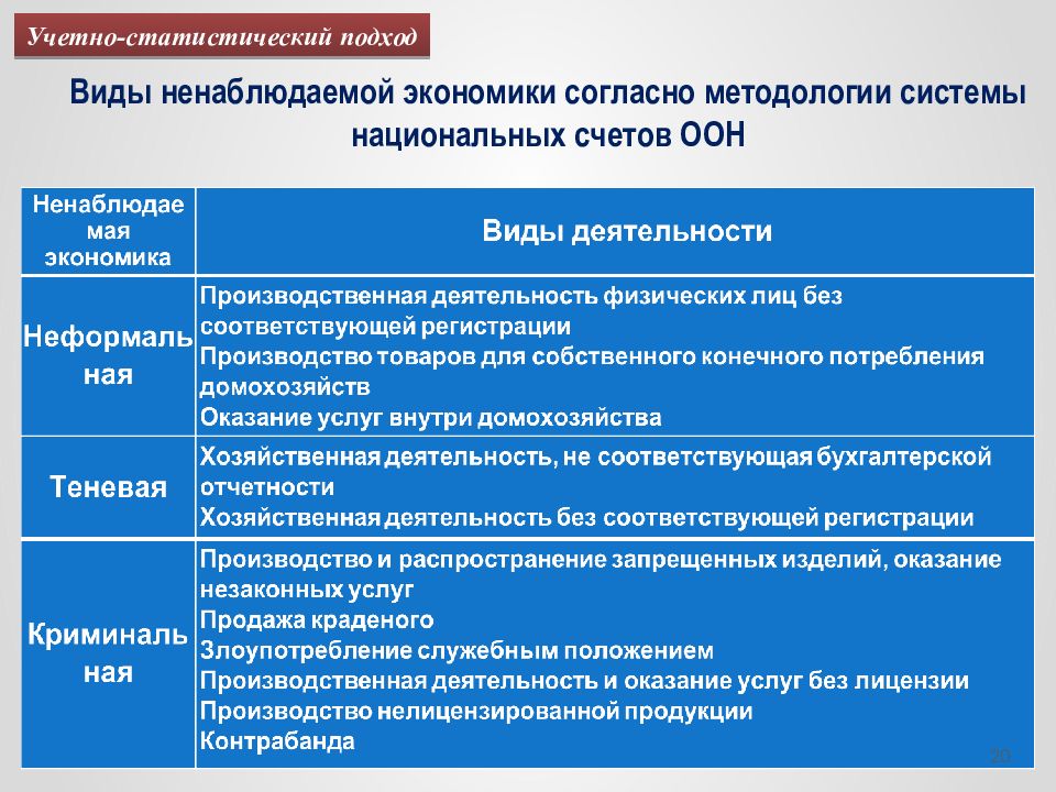 Оон счет. Виды ненаблюдаемой экономики. Типы теневой экономики. Подходы к исследованию теневой экономики. Классификация теневой экономики таблица.