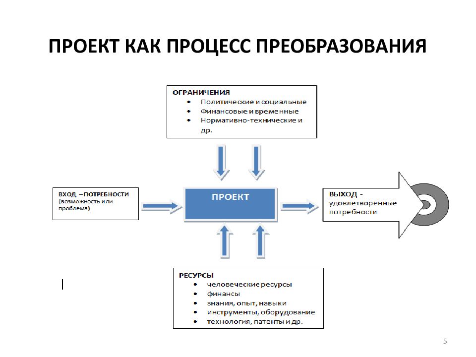 Оперативное управление проектом