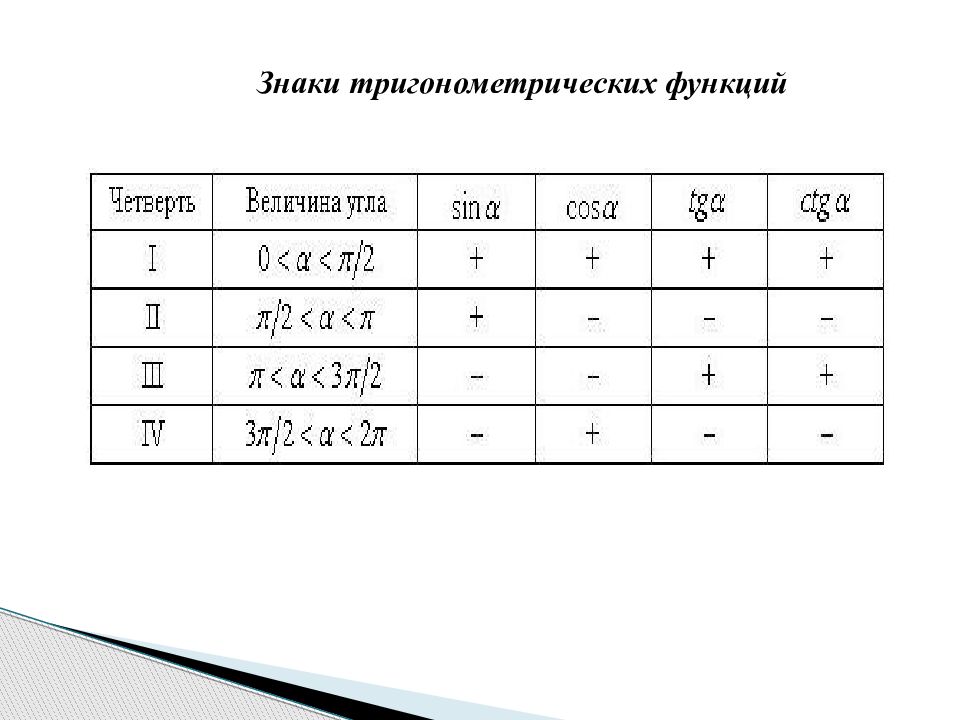 Знаки тригонометрических функций