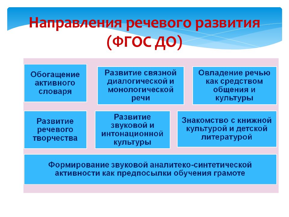 Презентация современные технологии речевого развития дошкольников