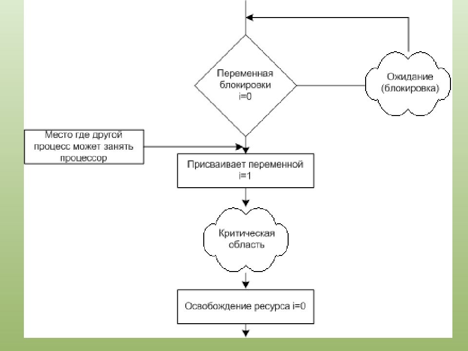 Будет другой процесс другое. Алгоритм блокировки. Схема блокировки запасов. Блокирование процесса это. Блокирующие переменные.