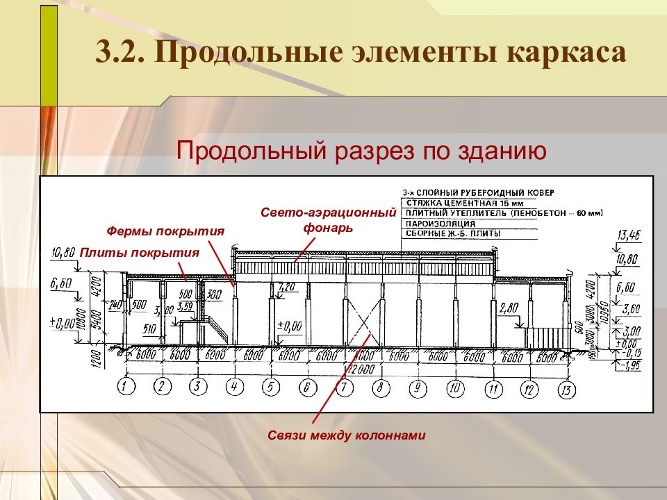 Продольный разрез. Продольный разрез промздания. Продольные элементы каркаса. Продольный разрез Пром здания. Разрез продольный по зданию.