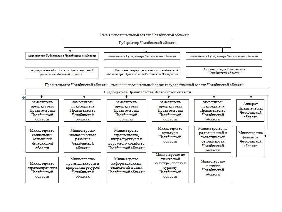 Внутренняя организация правительства. Схема органов государственной власти Челябинской области. Органы законодательной власти Челябинской области структура. Структура органов власти Челябинской области. Структура органов государственной власти Челябинской области.
