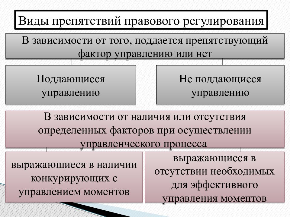 Обоснуйте необходимость регулирования. Механизм правового регулирования. Структура правового регулирования. Понятие механизма правового регулирования. Основные структурные элементы механизма правового регулирования.