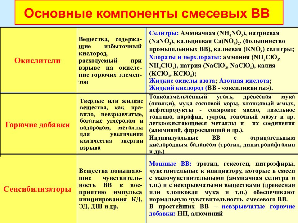 Химия вв. Компоненты взрывных веществ. Основные компоненты смесевых ВВ. Основные компоненты смесевых взрывчатые вещества. Основные компоненты промышленных ВВ.