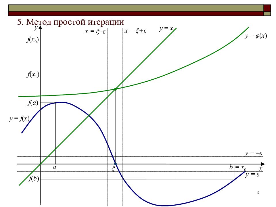 Калькулятор метод итераций. Метод простой итерации. Метод простых итераций графически. Метод итерации математика. Простые итерации на графике.