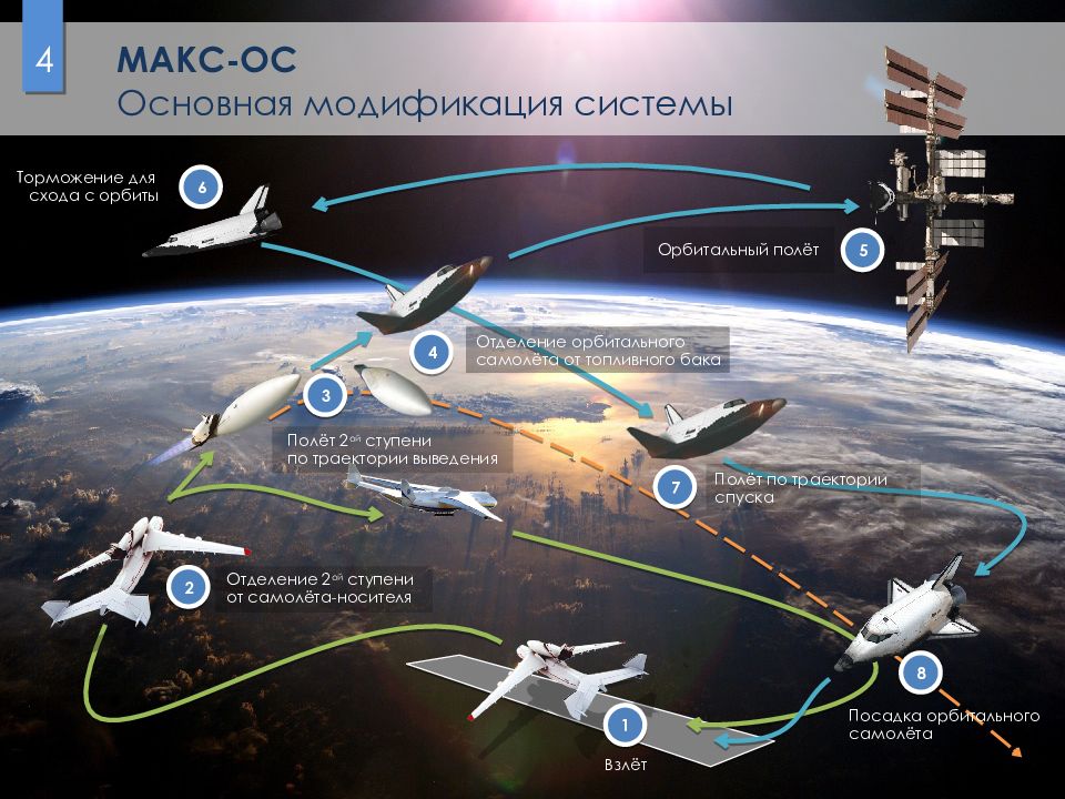 Система max. Многоцелева́я авиацио́нно-косми́ческая систе́ма (Макс). Многоразовая аэрокосмическая система. Многоцелевая авиационно-Космическая система Макс. Суборбитальный полет Траектория.