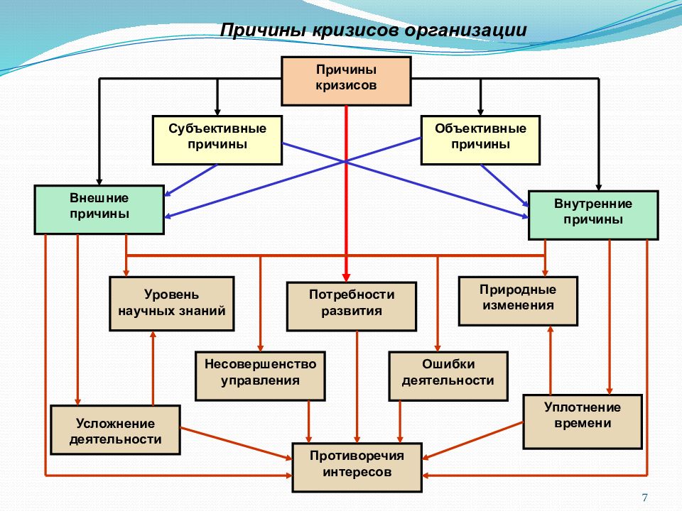 Причина организации. Причины кризиса. Внутренние причины кризиса. Внешние и внутренние факторы кризиса. Внешние причины кризиса.