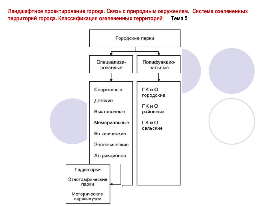 Классификация территорий. Классификация озелененных территорий. Озеленение городских территорий (классификация, типы систем, примеры). Классификация озелененных территорий города. Типология озелененных территорий.