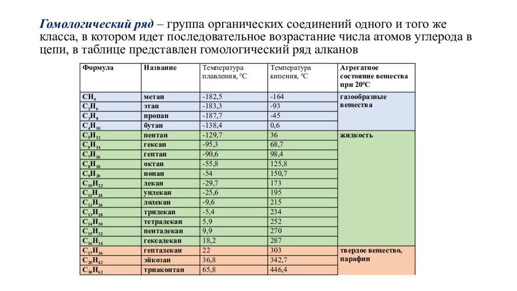 Гомологический ряд – группа органических соединений одного и того же класса, в котором идет последовательное возрастание числа атомов углерода в цепи, в