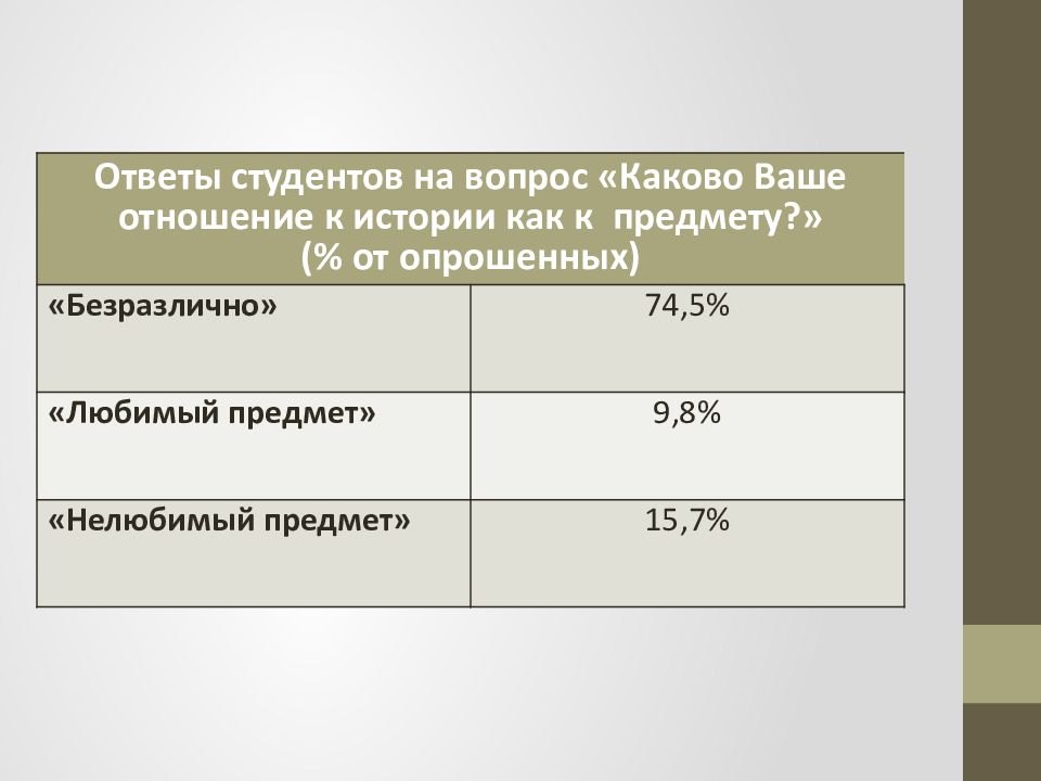 Историческая грамотность молодежи на примере обучающихся школы проект