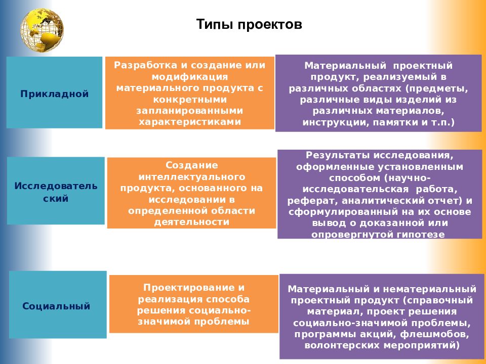 Виды проектов в 10 классе