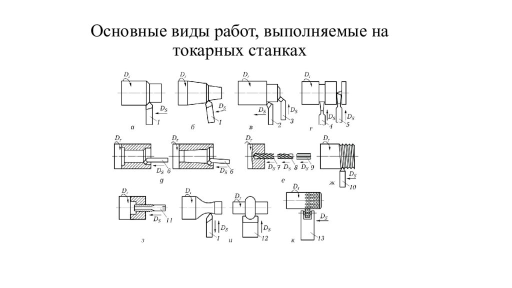 Основные виды работ, выполняемые на токарных станках