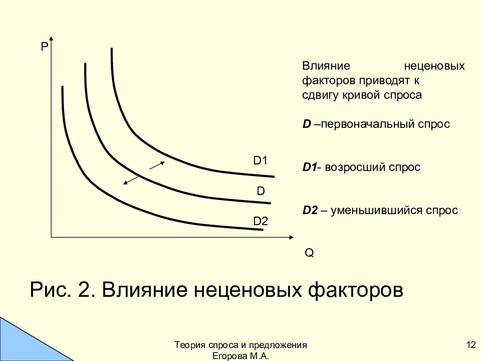 Схема неценовые факторы спроса