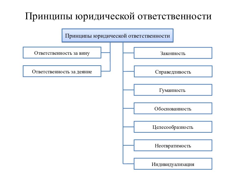 Виды юридической ответственности тгп презентация