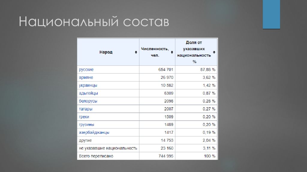 Национальный состав краснодарского. Краснодар национальный состав. Пятигорск национальный состав. Ростов на Дону национальный состав. Национальности население Краснодара.