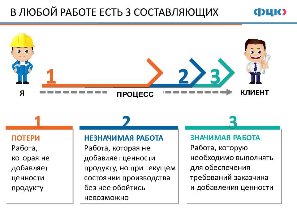 Потери трудоустройство. Три составляющих работа. Три составляющие работы. Непрерывное совершенствование в бережливом производстве. Штепсельные вилки Бережливое производство.