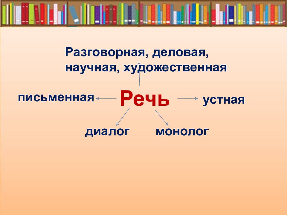 Монолог и диалог особенности построения и употребления проект