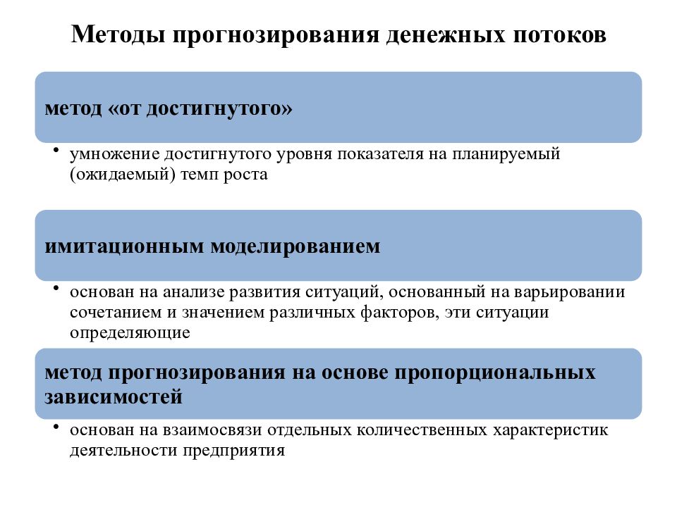 Подход денежных потоков. Метод прогнозирования потоков денежных средств. Методы прогнозирования денежных потоков инвестиционного проекта. Алгоритм прогнозирование денежного потока. Методы прогнозирования денежных потоков предприятия кратко.