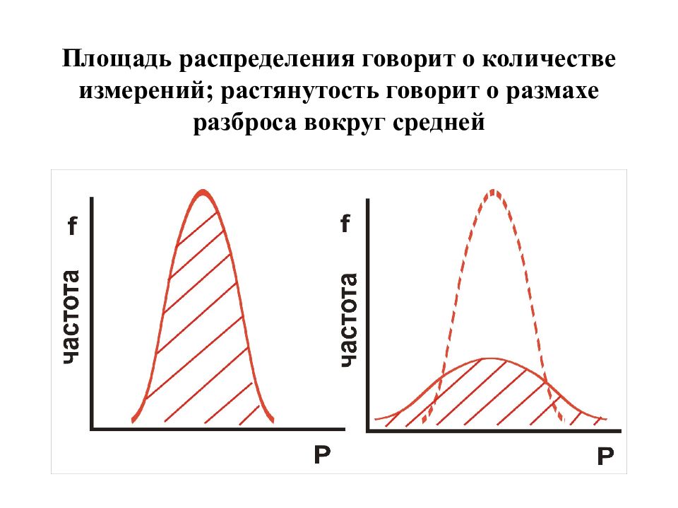 Территория распределения. Площадь распределения. Нормальное распределение по площади. Лекция средний объем. Разброс ряда.