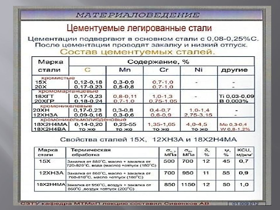 Марка металла. Легированные конструкционные цементуемые стали. Конструкционные легированные сталь марка. Легированная конструкционная высококачественная сталь марки. Марки легированных цементуемых сталей.