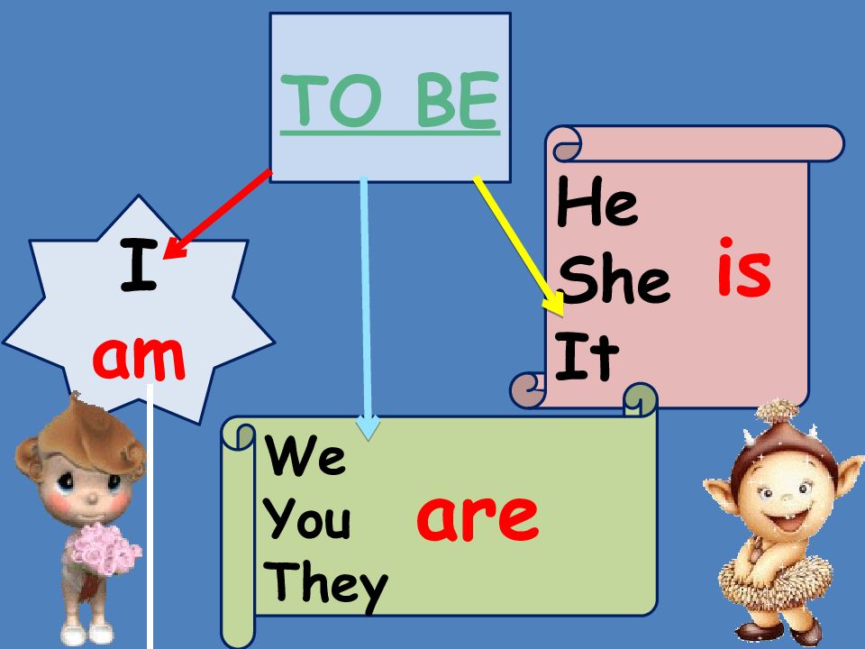 глагол to be в английском языке дракончик. Am is are картинка. Present continuous дракончик. Am is are картинка. карточки с глаголом to be для детей.