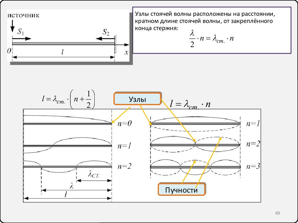 Стоячая волна в стержне с закрепленным концом. Узлы стоячей волны. Стоячая волна в струне. Узлы длина стоячей волны.