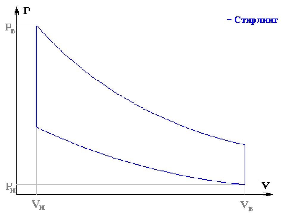Циклы теплова. График цикла теплового двигателя. Тепловой двигатель график. Тепловой двигатель дизеля график. Цикл тепловой одежды.