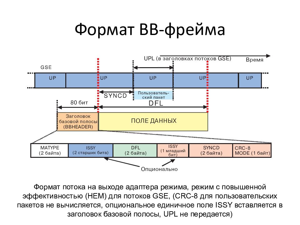 Формат потока. Формат фрейма. Единичные поле.