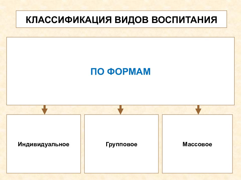 Индивидуальные групповые массовые