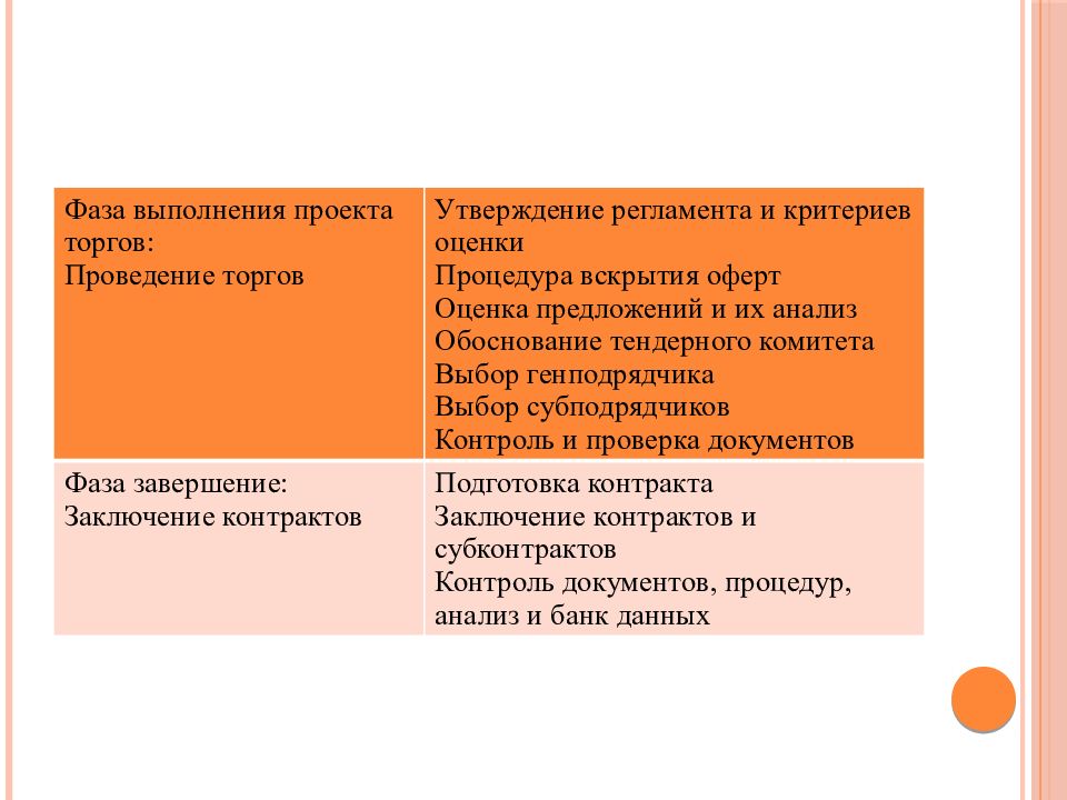 Аукцион проектов. Подрядные торги в строительстве. Критерии оценки подрядных организаций при проведении тендера.