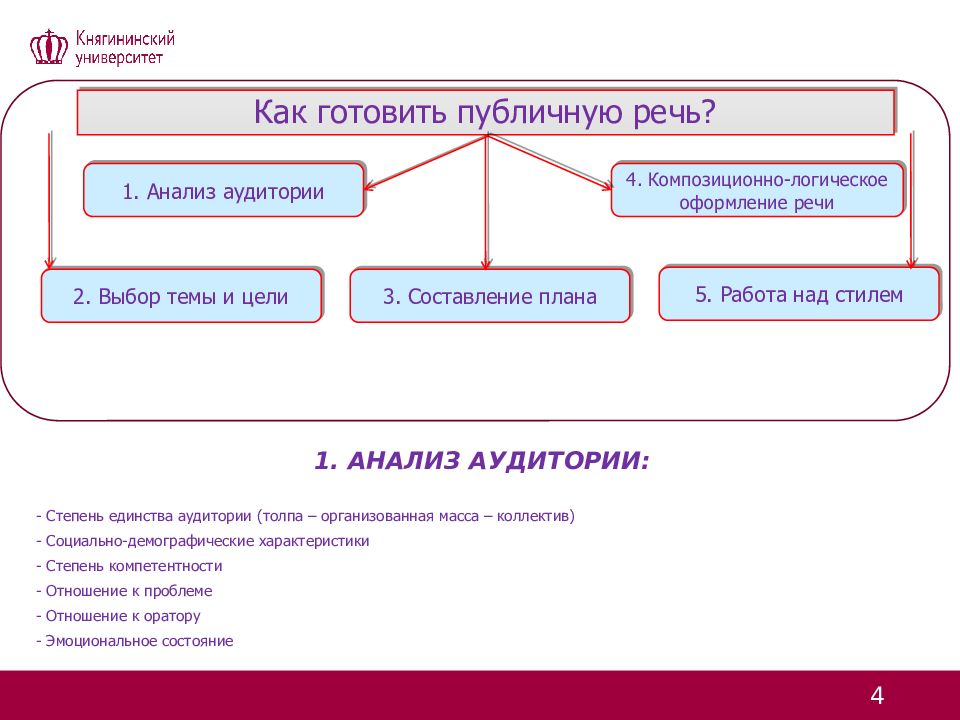 Репетиция выступления с разработанной презентацией перед аудиторией